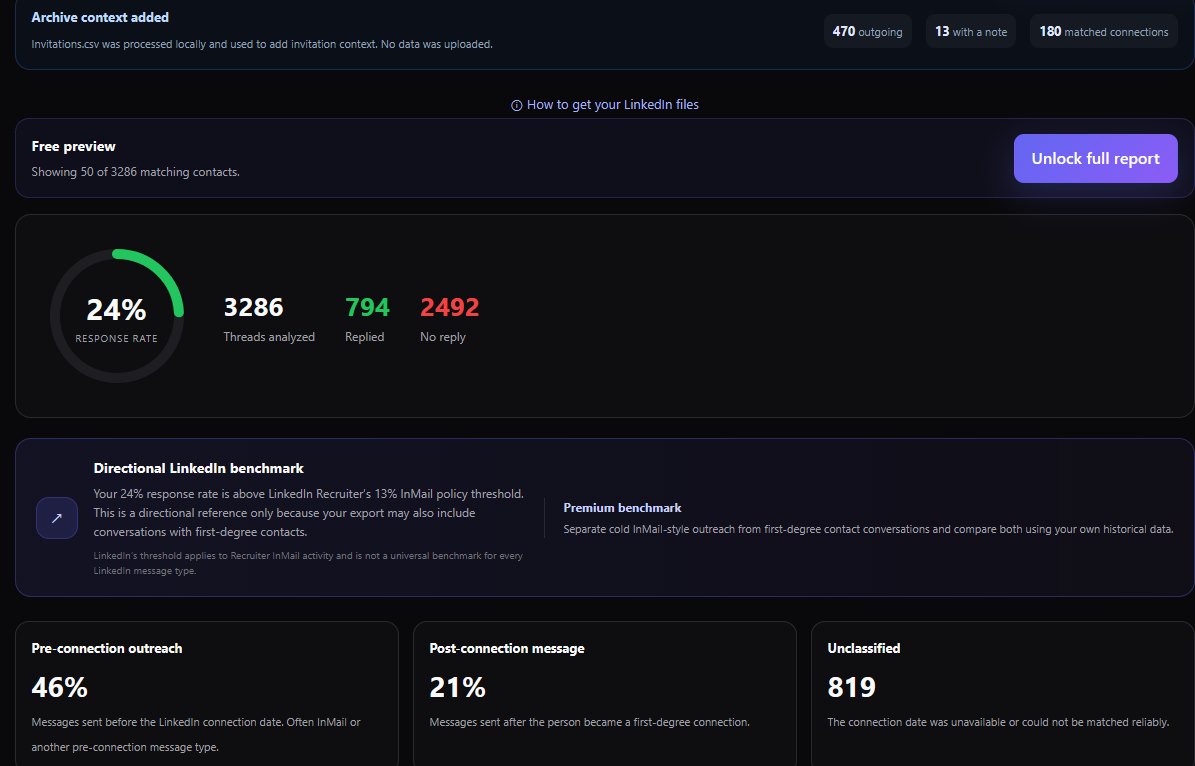 Pactando LinkedIn outreach analysis dashboard showing response rate and conversation context