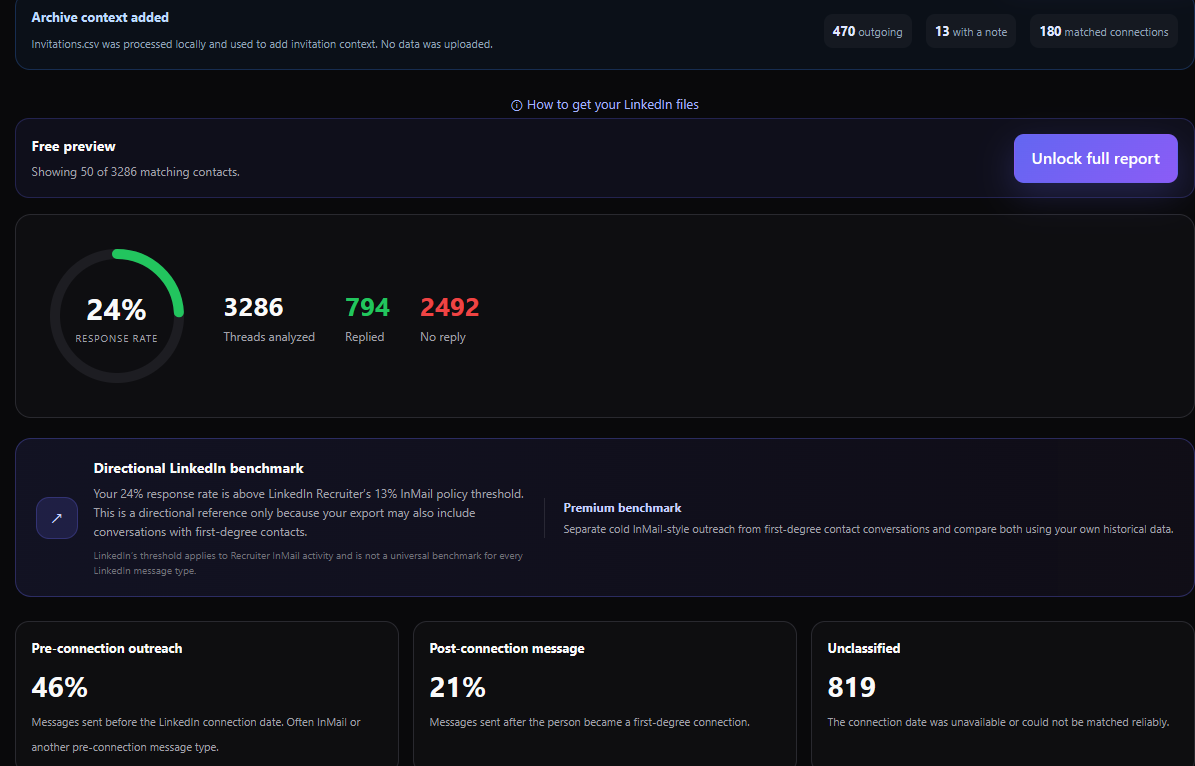 Real Pactando dashboard showing response rate, archive context and outreach benchmarks