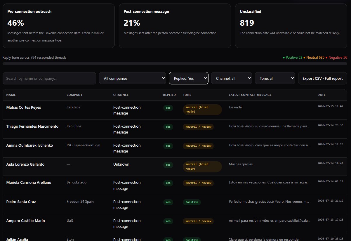 Pactando replied contacts table with message previews and tone labels