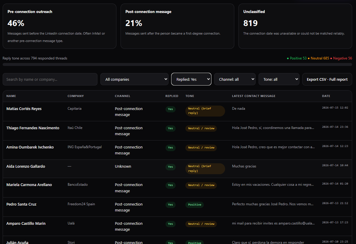 Pactando replied contacts table with message previews and tone labels