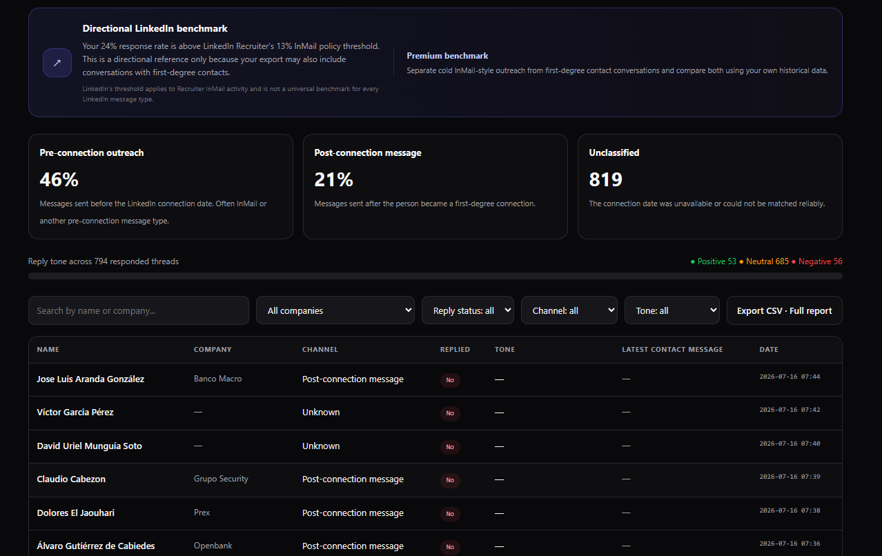 Pactando contact table with reply, company, channel and tone filters